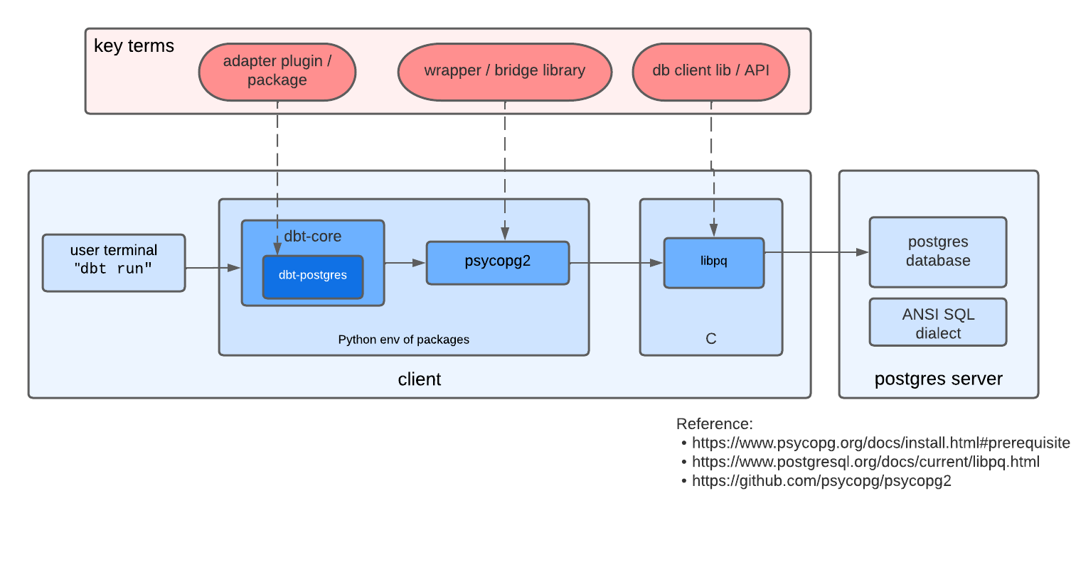 adapter architecture diagram